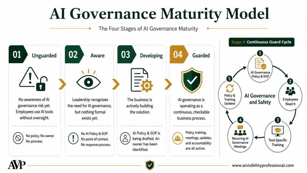 AI Governance Maturity Model by AI Visibility Professional